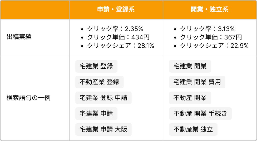 検索語句カテゴリー別のデータ例